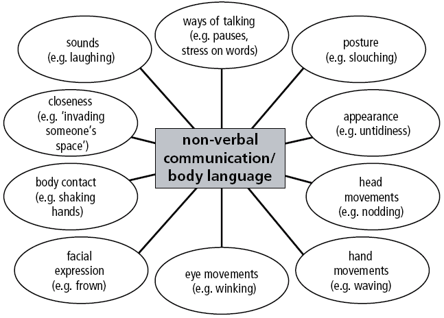 Communication signals come in clusters. I have listed them below.